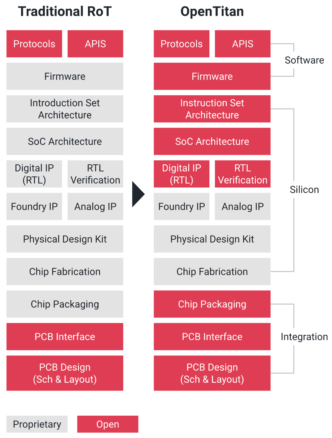 OpenTitan comparison with RoT