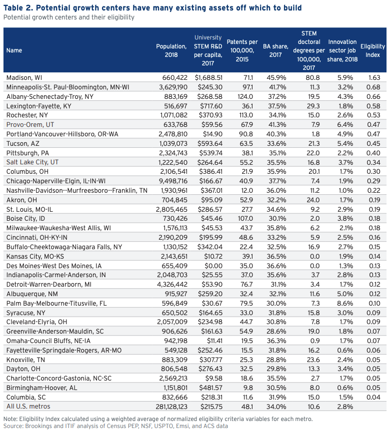 brooking report dec 2019 potential growth centers