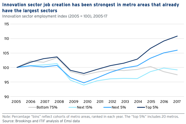 brookings report dec 2019 sector job growth