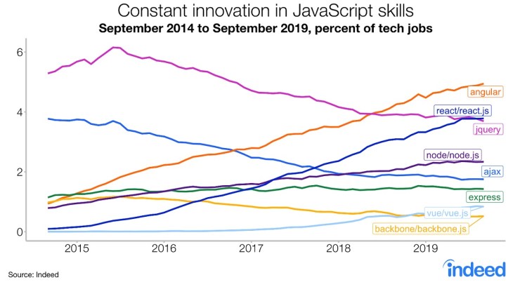 The JavaScript skills that are in demand.
