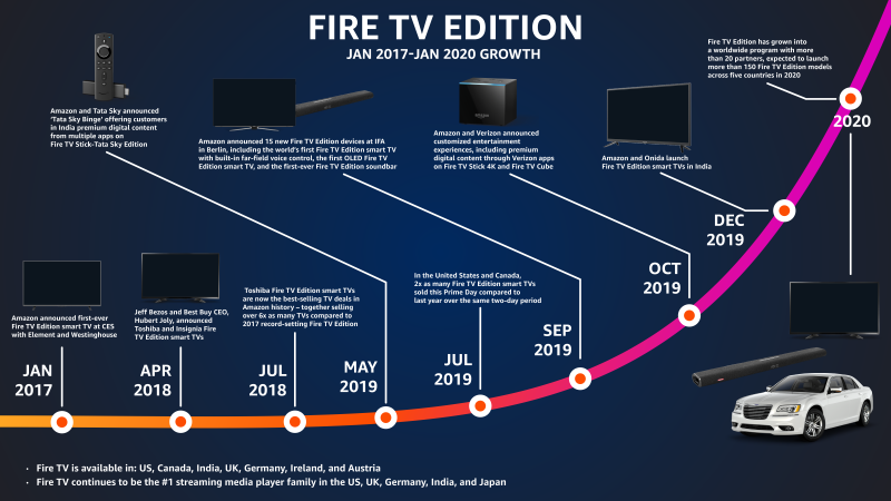 Amazon Fire TV growth 