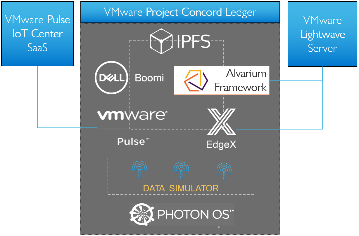 The DCF prototype, completed in August of 2019, demonstrated a trust fabric composed of open source and commercial technologies.