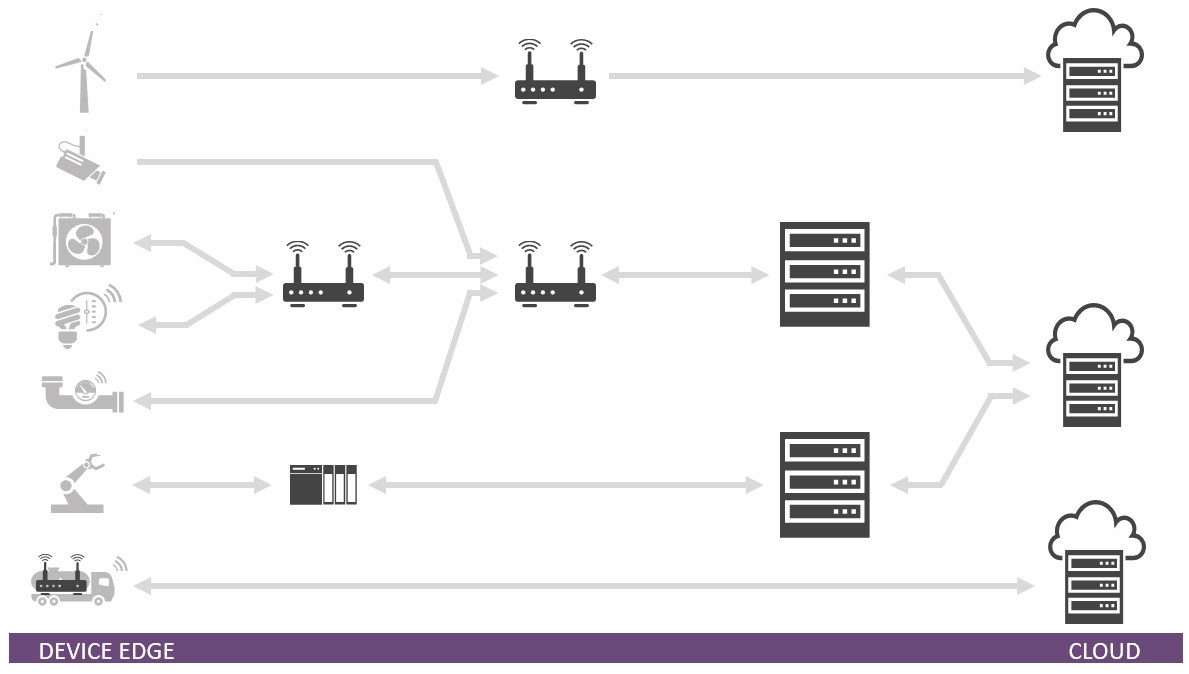 Trust insertion ideally begins as close as possible to the data source at the device edge.