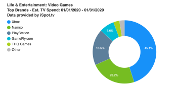 Gaming’s TV ad spend drops nearly 88% in January