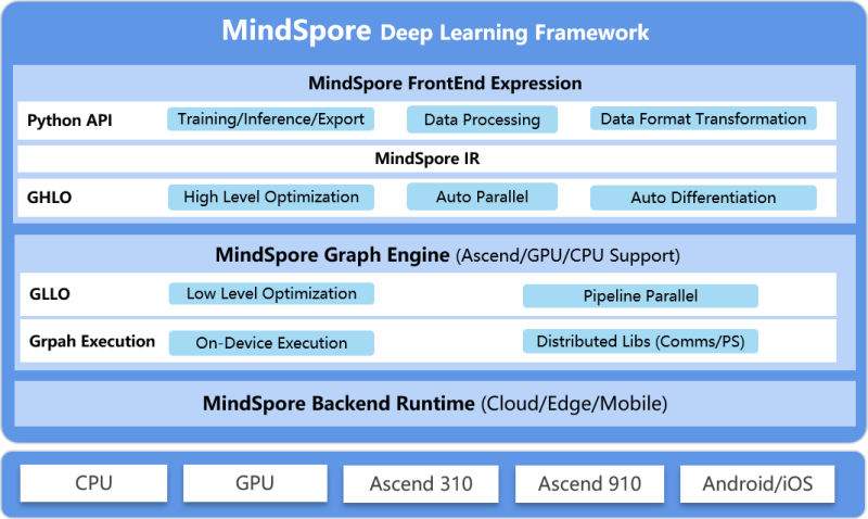 Huawei MindSpore