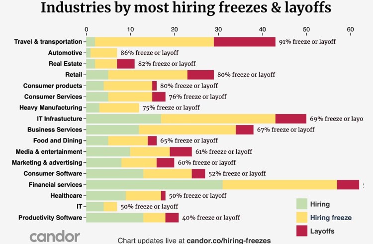 A real-time snapshot of the toll the coronavirus is having on hiring/firing.