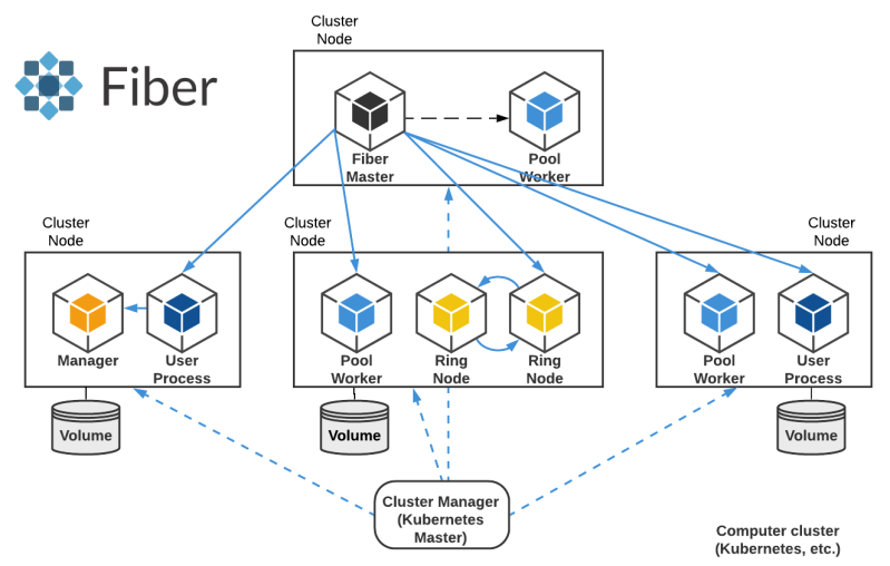 Uber AI Fiber