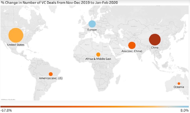 China has been hit hard by a drop in VC investments in the wake of the coronavirus.
