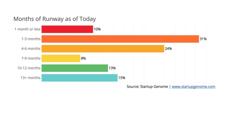 Startup Genome shows how many startups are in trouble.